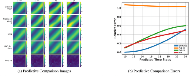 Figure 4 for Towards Non-Parametric Models for Confidence Aware Image Prediction from Low Data using Gaussian Processes
