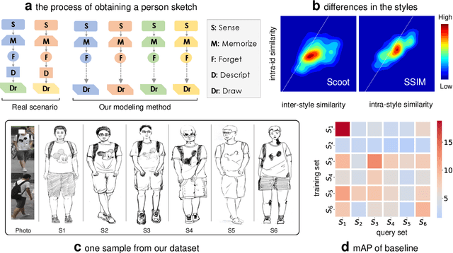 Figure 3 for Beyond Domain Gap: Exploiting Subjectivity in Sketch-Based Person Retrieval
