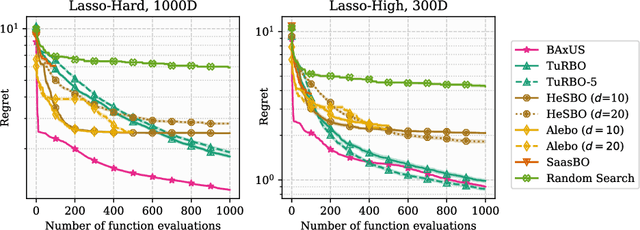 Figure 4 for Increasing the Scope as You Learn: Adaptive Bayesian Optimization in Nested Subspaces