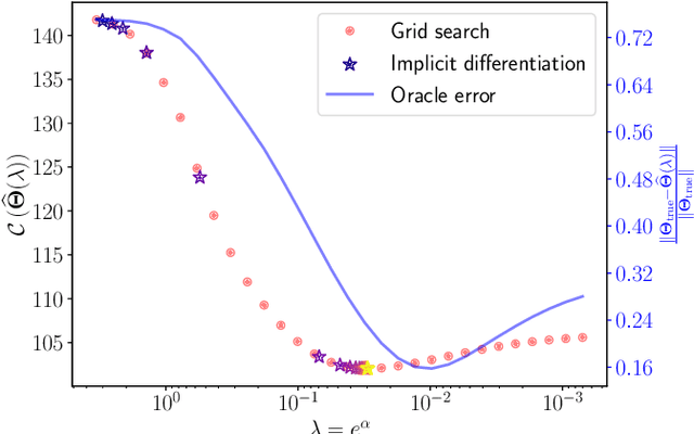 Figure 1 for Implicit Differentiation for Hyperparameter Tuning the Weighted Graphical Lasso
