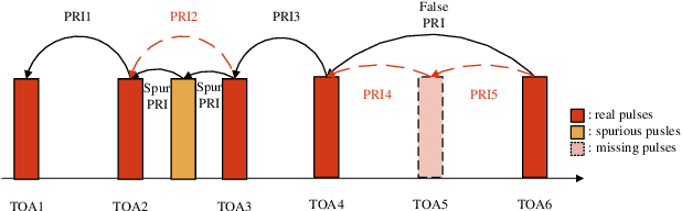 Figure 2 for Online Parameter Estimation and Change Point Detection for Multi-function Radar Pulse Sequence Based on the Bayesian Non-parametric HMM