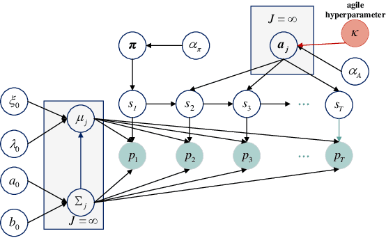 Figure 3 for Online Parameter Estimation and Change Point Detection for Multi-function Radar Pulse Sequence Based on the Bayesian Non-parametric HMM
