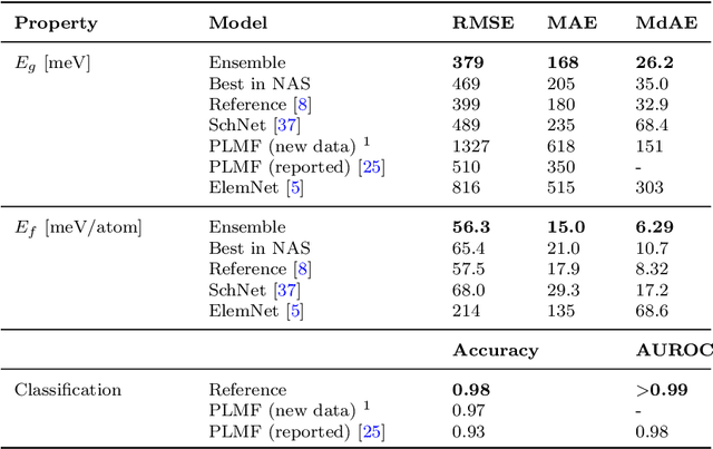 Figure 2 for Band-gap regression with architecture-optimized message-passing neural networks