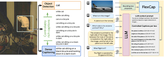 Figure 1 for FlexCap: Generating Rich, Localized, and Flexible Captions in Images