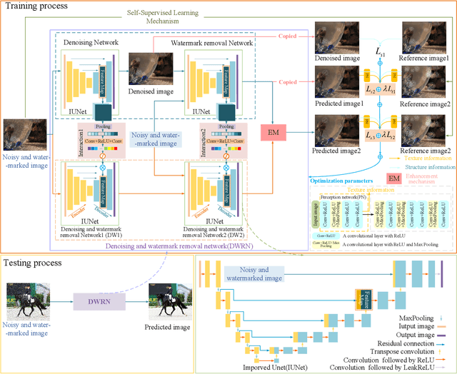 Figure 1 for Perceptive self-supervised learning network for noisy image watermark removal