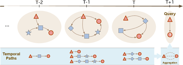 Figure 1 for Temporal Inductive Path Neural Network for Temporal Knowledge Graph Reasoning