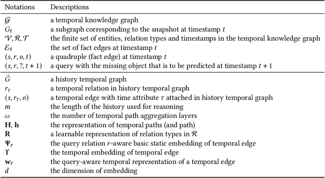 Figure 2 for Temporal Inductive Path Neural Network for Temporal Knowledge Graph Reasoning