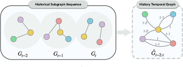 Figure 3 for Temporal Inductive Path Neural Network for Temporal Knowledge Graph Reasoning