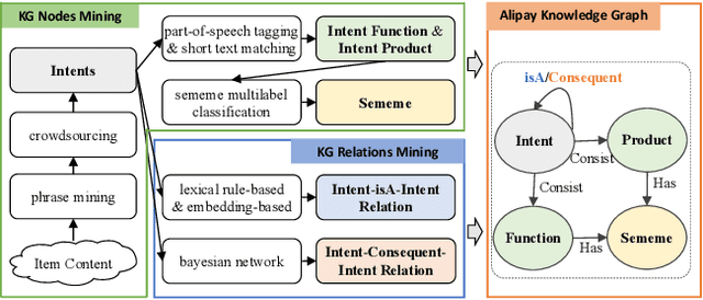 Figure 2 for A Concept Knowledge Graph for User Next Intent Prediction at Alipay