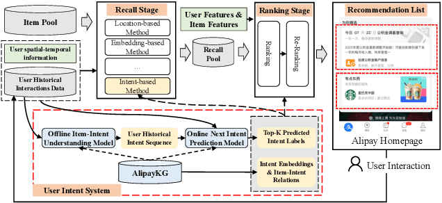 Figure 4 for A Concept Knowledge Graph for User Next Intent Prediction at Alipay