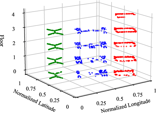 Figure 4 for On the Multidimensional Augmentation of Fingerprint Data for Indoor Localization in A Large-Scale Building Complex Based on Multi-Output Gaussian Process