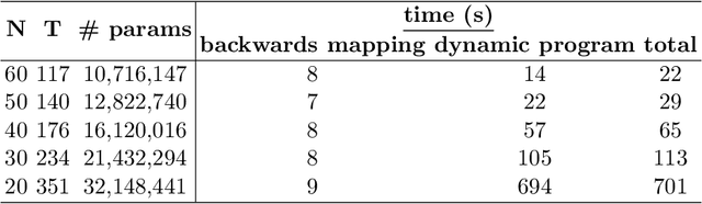 Figure 4 for Solution Path of Time-varying Markov Random Fields with Discrete Regularization