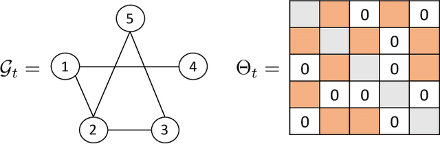 Figure 1 for Solution Path of Time-varying Markov Random Fields with Discrete Regularization
