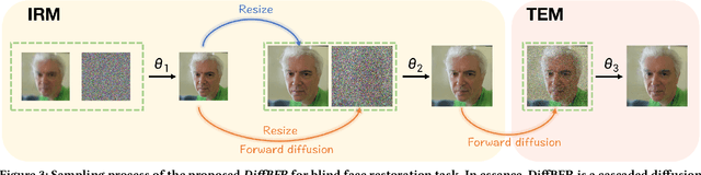 Figure 3 for DiffBFR: Bootstrapping Diffusion Model Towards Blind Face Restoration
