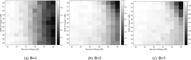 Figure 4 for Generalized NOMP for Line Spectrum Estimation and Detection from Coarsely Quantized Samples
