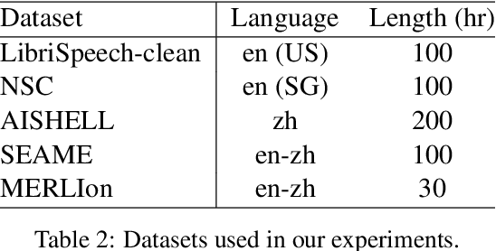 Figure 4 for Simple yet Effective Code-Switching Language Identification with Multitask Pre-Training and Transfer Learning