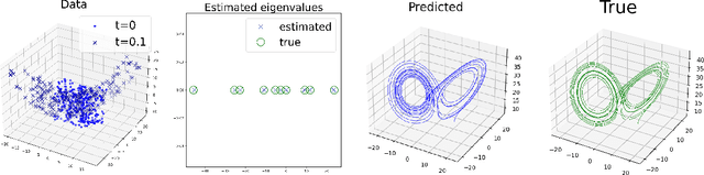 Figure 2 for Koopman operators with intrinsic observables in rigged reproducing kernel Hilbert spaces