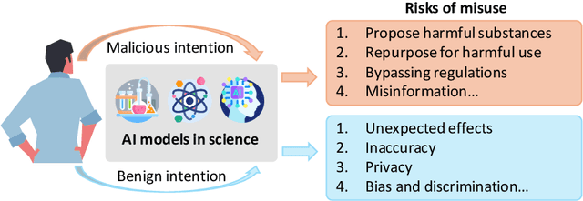 Figure 1 for Control Risk for Potential Misuse of Artificial Intelligence in Science