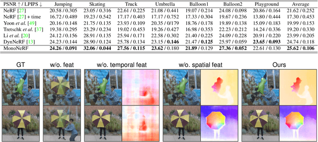 Figure 3 for MonoNeRF: Learning a Generalizable Dynamic Radiance Field from Monocular Videos