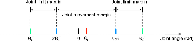 Figure 2 for Modification of Gesture-Determined-Dynamic Function with Consideration of Margins for Motion Planning of Humanoid Robots
