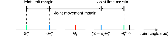 Figure 3 for Modification of Gesture-Determined-Dynamic Function with Consideration of Margins for Motion Planning of Humanoid Robots