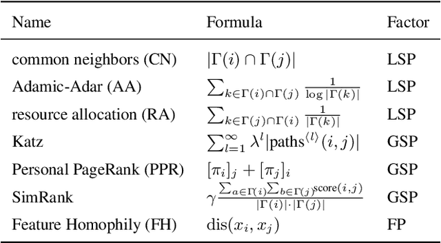 Figure 4 for Revisiting Link Prediction: A Data Perspective