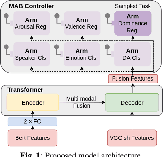 Figure 1 for Task Selection and Assignment for Multi-modal Multi-task Dialogue Act Classification with Non-stationary Multi-armed Bandits