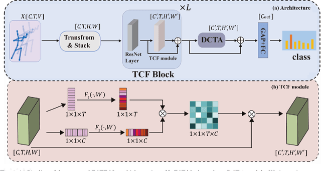 Figure 1 for Temporal-Channel Topology Enhanced Network for Skeleton-Based Action Recognition