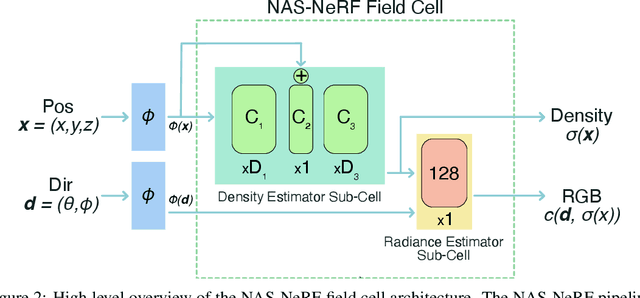Figure 3 for NAS-NeRF: Generative Neural Architecture Search for Neural Radiance Fields