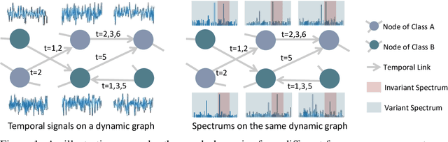 Figure 1 for Spectral Invariant Learning for Dynamic Graphs under Distribution Shifts