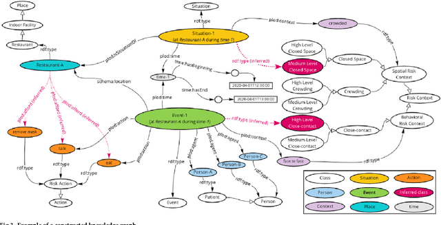 Figure 4 for CIRO: COVID-19 infection risk ontology