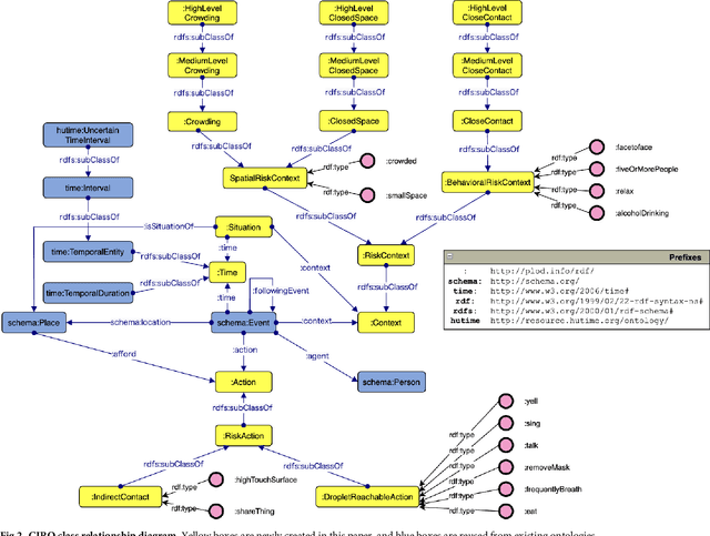 Figure 3 for CIRO: COVID-19 infection risk ontology