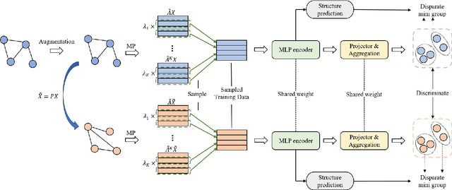 Figure 3 for Structure-Aware Group Discrimination with Adaptive-View Graph Encoder: A Fast Graph Contrastive Learning Framework