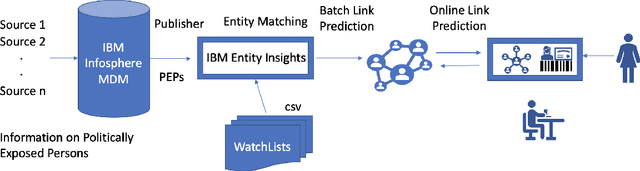Figure 1 for xLP: Explainable Link Prediction for Master Data Management
