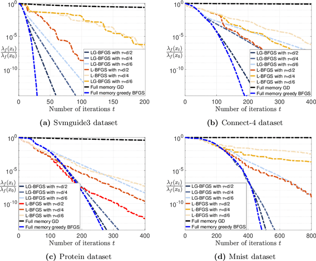 Figure 1 for Limited-Memory Greedy Quasi-Newton Method with Non-asymptotic Superlinear Convergence Rate