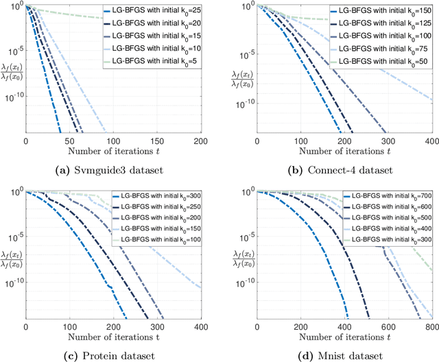 Figure 3 for Limited-Memory Greedy Quasi-Newton Method with Non-asymptotic Superlinear Convergence Rate