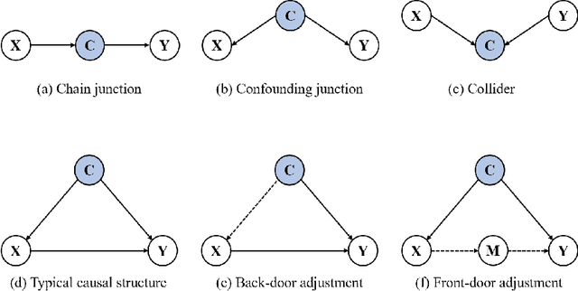Figure 3 for Causal reasoning in typical computer vision tasks