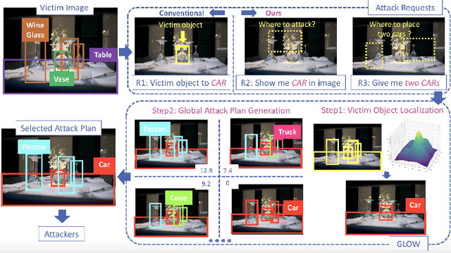 Figure 1 for GLOW: Global Layout Aware Attacks on Object Detection