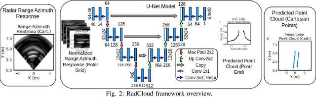 Figure 2 for RadCloud: Real-Time High-Resolution Point Cloud Generation Using Low-Cost Radars for Aerial and Ground Vehicles