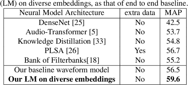 Figure 3 for Diverse Neural Audio Embeddings -- Bringing Features back !