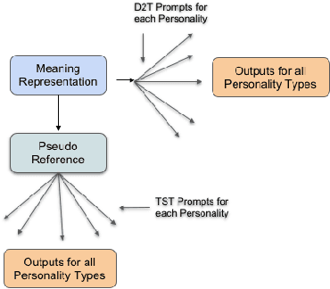 Figure 1 for Controlling Personality Style in Dialogue with Zero-Shot Prompt-Based Learning