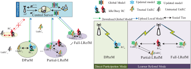 Figure 1 for Learner Referral for Cost-Effective Federated Learning Over Hierarchical IoT Networks