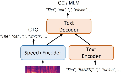 Figure 1 for Adapting Large Language Model with Speech for Fully Formatted End-to-End Speech Recognition