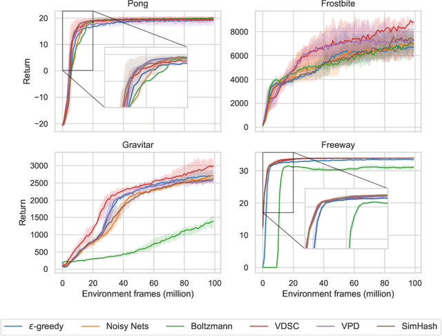 Figure 2 for VDSC: Enhancing Exploration Timing with Value Discrepancy and State Counts