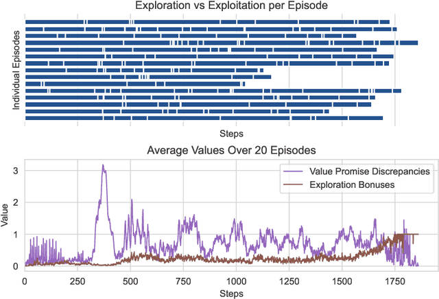 Figure 3 for VDSC: Enhancing Exploration Timing with Value Discrepancy and State Counts