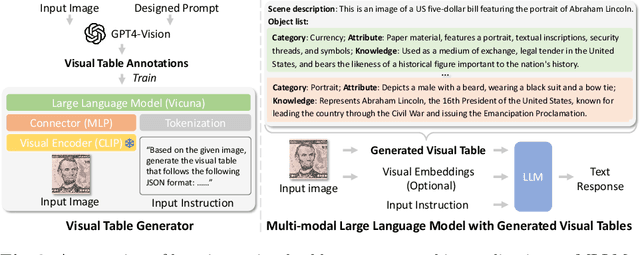 Figure 3 for Beyond Embeddings: The Promise of Visual Table in Multi-Modal Models