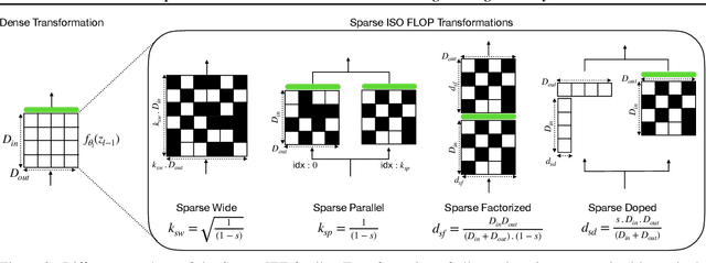 Figure 3 for Sparse Iso-FLOP Transformations for Maximizing Training Efficiency