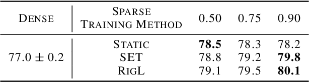 Figure 4 for Sparse Iso-FLOP Transformations for Maximizing Training Efficiency