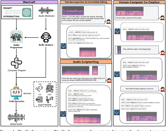 Figure 1 for WavCraft: Audio Editing and Generation with Natural Language Prompts