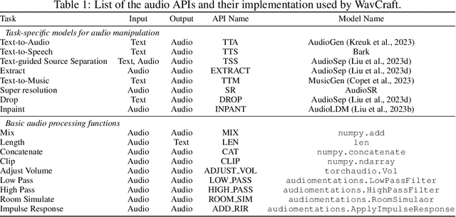 Figure 2 for WavCraft: Audio Editing and Generation with Natural Language Prompts